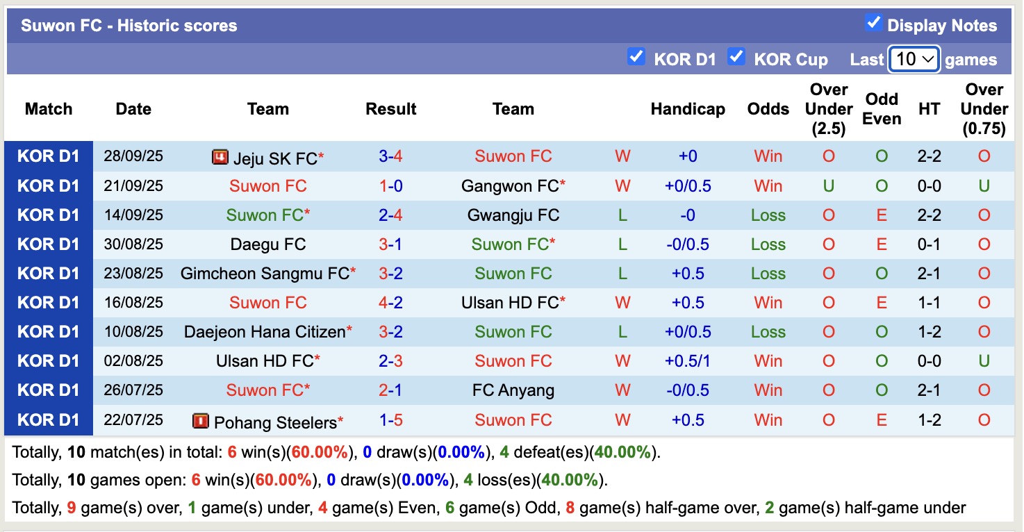 Nhận định, soi kèo Suwon FC vs FC Seoul, 14h30 ngày 5/10: Lật ngược lịch sử - Ảnh 2