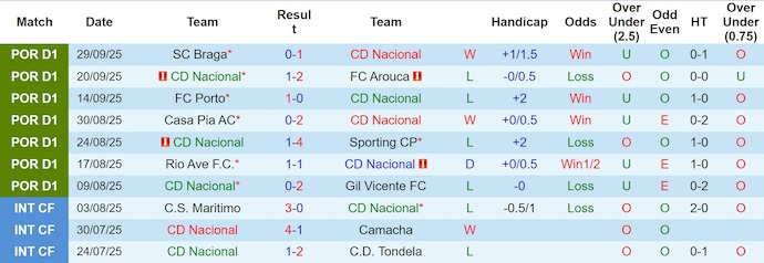 Nhận định, soi kèo Nacional vs Moreirense, 21h30 ngày 4/10: Tin vào lịch sử - Ảnh 2