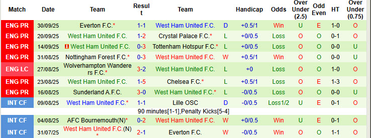 Nhận định, soi kèo Arsenal vs West Ham, 21h00 ngày 4/10: Chiếc búa rỉ sét - Ảnh 4
