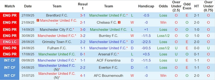 Nhận định, soi kèo MU vs Sunderland, 21h00 ngày 4/10: Lấy lại niềm tin - Ảnh 2