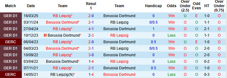 Nhận định, soi kèo Dortmund vs RB Leipzig, 20h30 ngày 4/10: Trận chiến không khoan nhượng - Ảnh 5