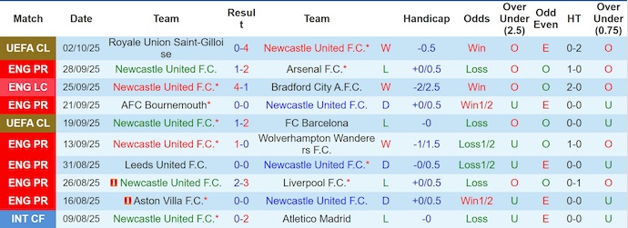 Nhận định, soi kèo Newcastle vs Nottingham, 20h00 ngày 5/10: Lấy lại phong độ - Ảnh 2