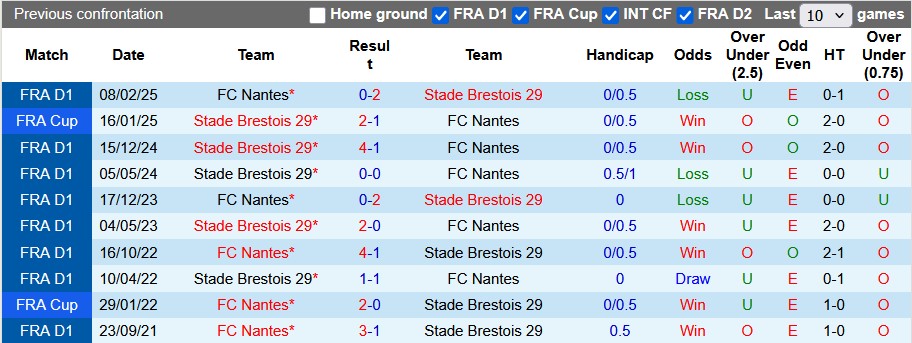 Nhận định, soi kèo Brest vs Nantes, 0h00 ngày 5/10: Những vị khách cứng đầu - Ảnh 3