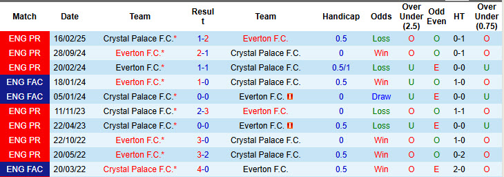 Siêu máy tính dự đoán Everton vs Crystal Palace, 20h00 ngày 5/10 - Ảnh 4