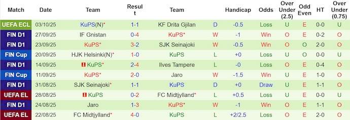 Nhận định, soi kèo Inter Turku vs KuPS, 21h00 ngày 5/10: Nối mạch bất bại - Ảnh 3