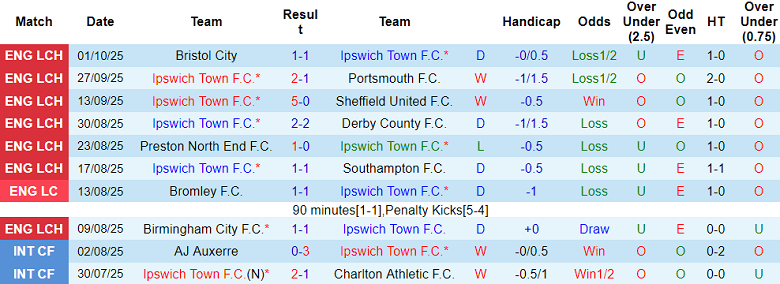 Nhận định, soi kèo Ipswich Town vs Norwich, 18h00 ngày 5/10: Phá dớp - Ảnh 1