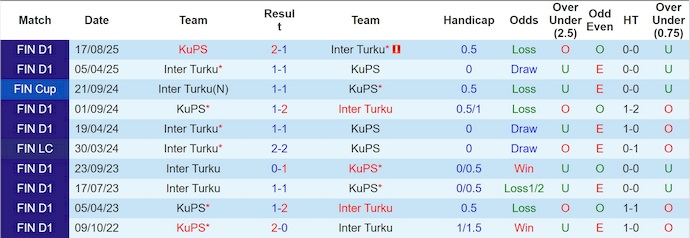 Nhận định, soi kèo Inter Turku vs KuPS, 21h00 ngày 5/10: Nối mạch bất bại - Ảnh 4