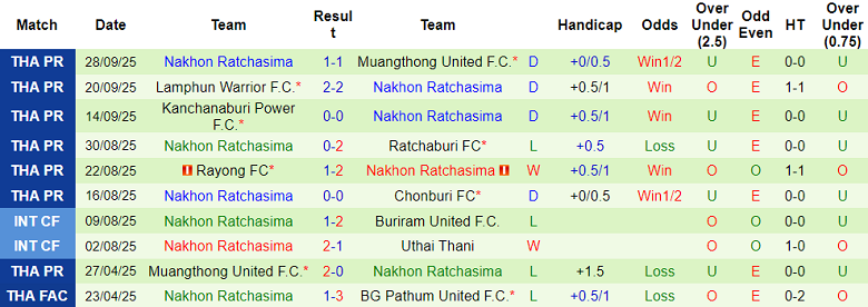 Nhận định, soi kèo Bangkok United vs Nakhon Ratchasima, 18h00 ngày 5/10: Hết bất bại - Ảnh 2