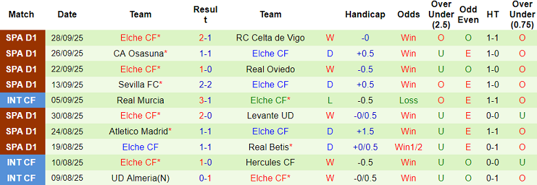 Nhận định, soi kèo Deportivo Alaves vs Elche, 19h00 ngày 5/10: Tin vào ngựa ô - Ảnh 2