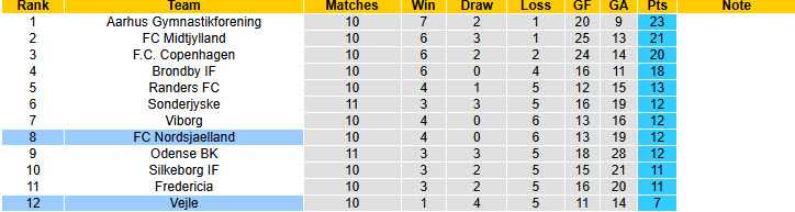 Nhận định, soi kèo Vejle vs Nordsjaelland, 19h00 ngày 5/10: Cơ hội phá dớp - Ảnh 5