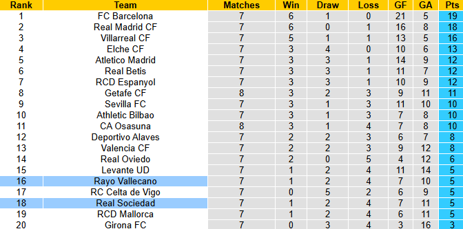Nhận định, soi kèo Sociedad vs Vallecano, 23h30 ngày 5/10: Kịch chiến - Ảnh 5