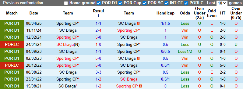 Nhận định, soi kèo Sporting Lisbon vs Braga, 1h15 ngày 6/10: Khó có bất ngờ - Ảnh 4
