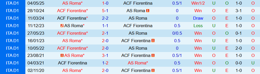Soi kèo góc Fiorentina vs AS Roma, 20h00 ngày 05/10 - Ảnh 3
