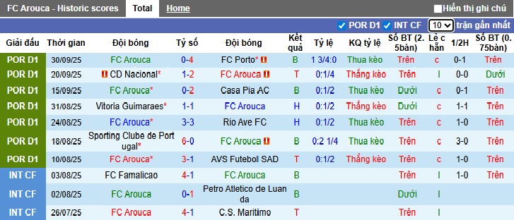 Nhận định, soi kèo Arouca vs Famalicao, 21h30 ngày 5/10: Ca khúc khải hoàn - Ảnh 4