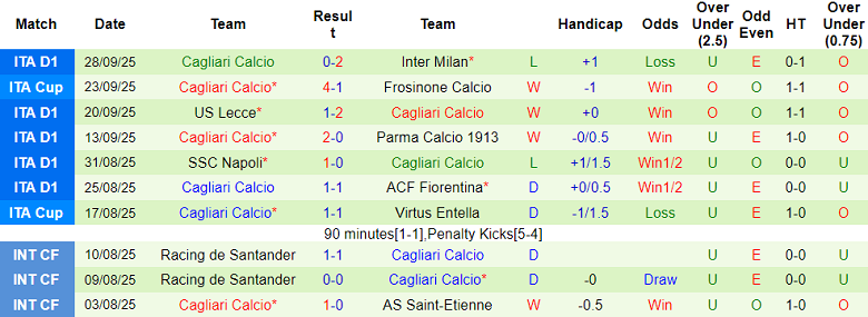 Nhận định, soi kèo Udinese vs Cagliari, 17h30 ngày 5/10: Khó cho cửa dưới - Ảnh 2
