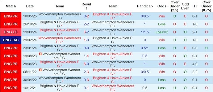 Nhận định, soi kèo Wolves vs Brighton, 20h00 ngày 5/10: Không bất ngờ - Ảnh 4