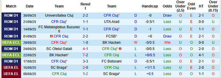 Nhận định, soi kèo CFR Cluj vs Hermannstadt, 19h00 ngày 5/10: Chưa thể vượt mặt đối thủ - Ảnh 2