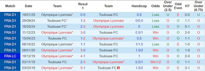 Nhận định, soi kèo Lyon vs Toulouse, 20h00 ngày 5/10: Bám đuổi ngôi đầu - Ảnh 14