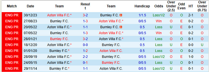Nhận định, soi kèo Aston Villa vs Burnley, 20h00 ngày 5/10: Đi vào quỹ đạo - Ảnh 5