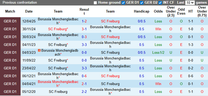 Nhận định, soi kèo Monchengladbach vs Freiburg, 0h30 ngày 6/10: Giậm chân tại chỗ - Ảnh 4