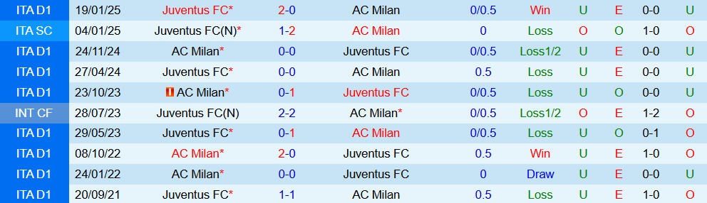 Soi kèo góc Juventus vs AC Milan, 01h45 ngày 06/10 - Ảnh 3