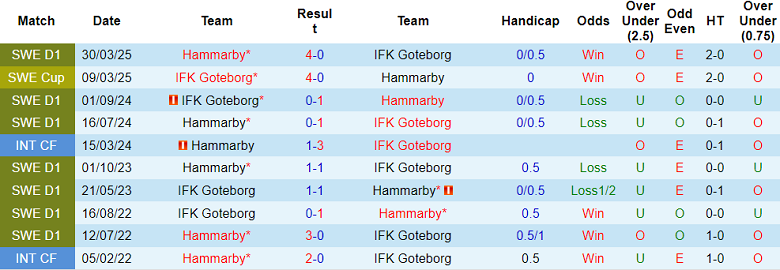 Nhận định, soi kèo Goteborg vs Hammarby, 19h00 ngày 5/10: Thua tiếp? - Ảnh 3