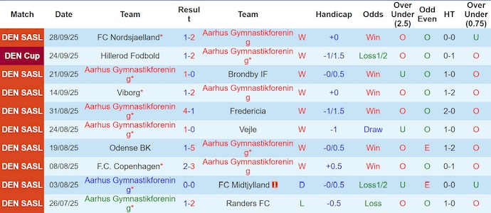 Nhận định, soi kèo Aarhus vs Silkeborg , 21h00 ngày 5/10: Gặp đúng khắc tinh - Ảnh 2