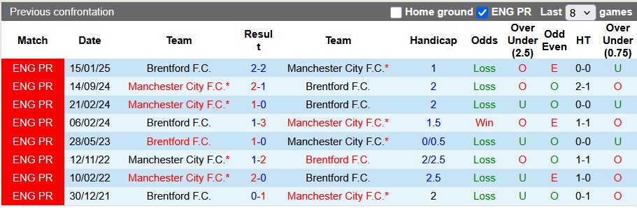 Nhận định, soi kèo Brentford vs Man City, 22h30 ngày 5/10: Bầy ong gặp khó - Ảnh 3