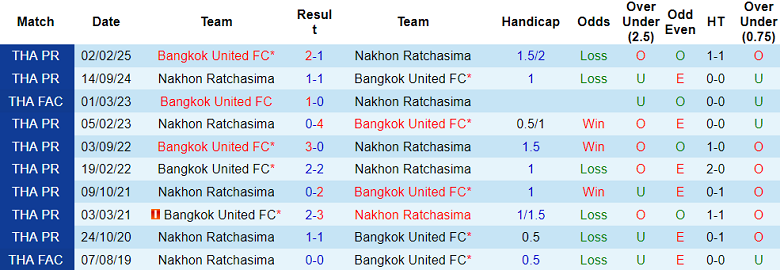 Nhận định, soi kèo Bangkok United vs Nakhon Ratchasima, 18h00 ngày 5/10: Hết bất bại - Ảnh 3