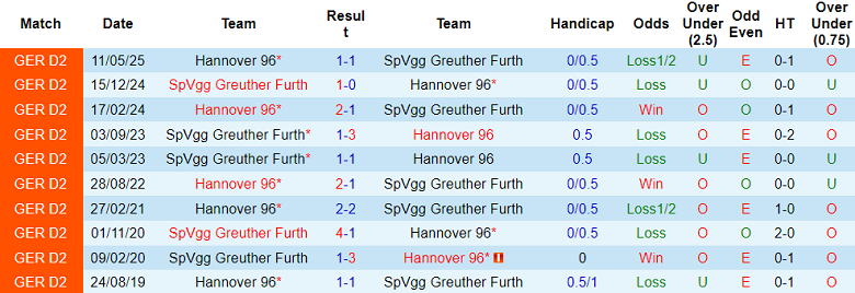 Nhận định, soi kèo Greuther Furth vs Hannover, 18h30 ngày 5/10: Khác biệt phòng ngự - Ảnh 3