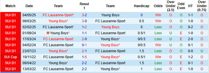 Nhận định, soi kèo Lausanne-Sport vs Young Boys, 19h00 ngày 5/10: Vui mừng ra về - Ảnh 4