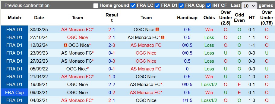 Nhận định, soi kèo Monaco vs Nice, 22h15 ngày 5/10: Xa nhà là bão tố - Ảnh 3