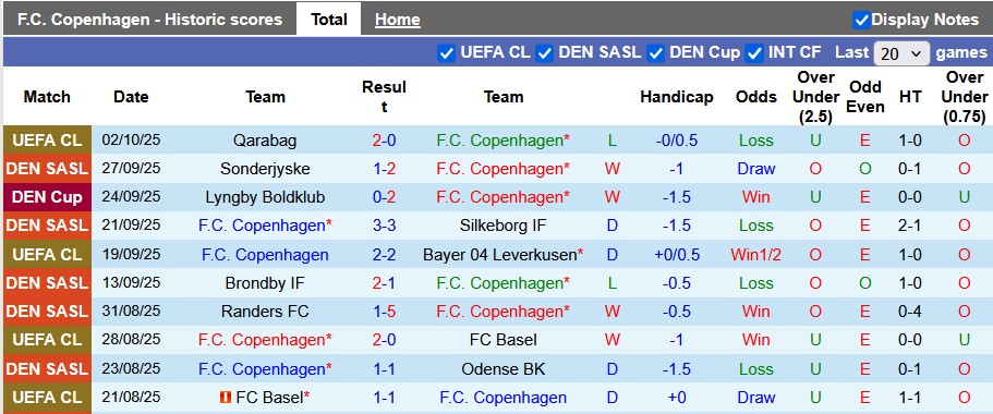 Nhận định, soi kèo Copenhagen vs Midtjylland, 22h59 ngày 5/10: Ngư ông đắc lợi - Ảnh 1