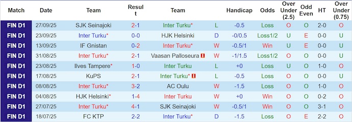 Nhận định, soi kèo Inter Turku vs KuPS, 21h00 ngày 5/10: Nối mạch bất bại - Ảnh 2