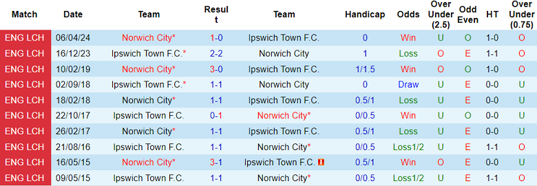 Nhận định, soi kèo Ipswich Town vs Norwich, 18h00 ngày 5/10: Phá dớp - Ảnh 3