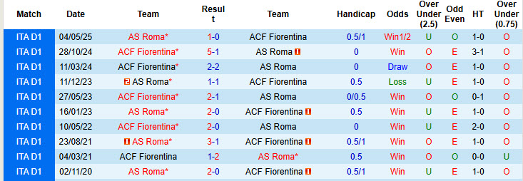 Nhận định, soi kèo Fiorentina vs AS Roma, 20h00 ngày 5/10: Phá dớp Artemio Franchi - Ảnh 5