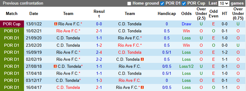 Nhận định, soi kèo Rio Ave vs Tondela, 23h30 ngày 5/10: Dễ hòa - Ảnh 4