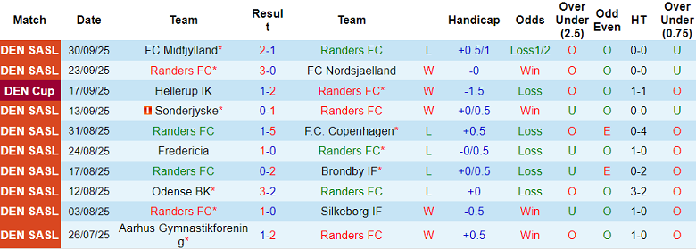 Nhận định, soi kèo Randers vs Viborg, 19h00 ngày 5/10: Đối thủ yêu thích - Ảnh 1