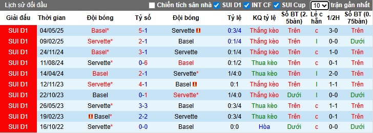 Nhận định, soi kèo Servette vs Basel, 21h30 ngày 5/10: Lịch sử lên tiếng - Ảnh 2
