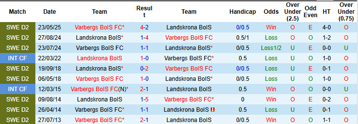Nhận định, soi kèo Landskrona BoIS vs Varbergs BoIS, 00h00 ngày 7/10: Không còn tham vọng - Ảnh 4