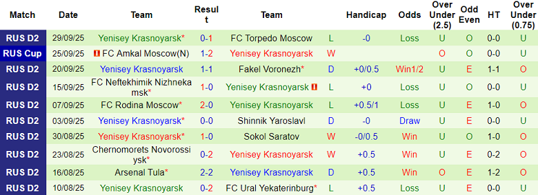 Nhận định, soi kèo Chelyabinsk vs Yenisey, 21h00 ngày 6/10: Cửa trên đáng tin - Ảnh 2