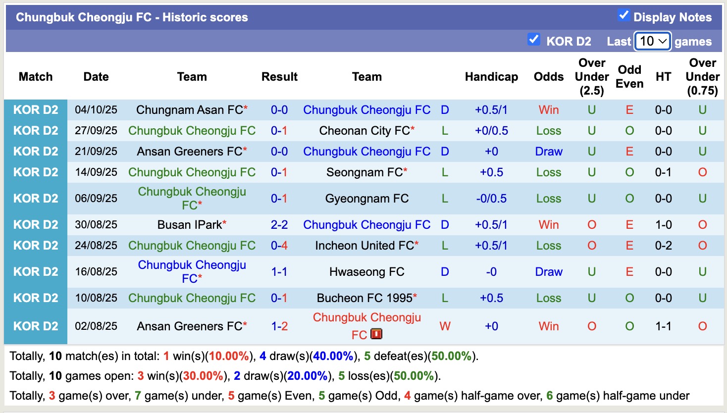 Nhận định, soi kèo Chungbuk Cheongju FC vs Gimpo FC, 14h30 ngày 7/10: Chủ nhà chìm sâu - Ảnh 2