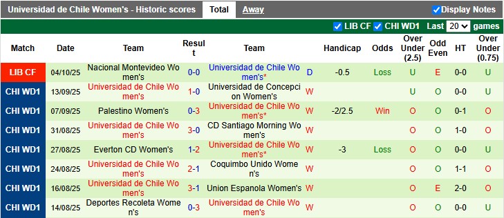 Nhận định, soi kèo nữ Club Libertad vs nữ Universidad de Chile, 6h00 ngày 7/10: Bất ngờ - Ảnh 2