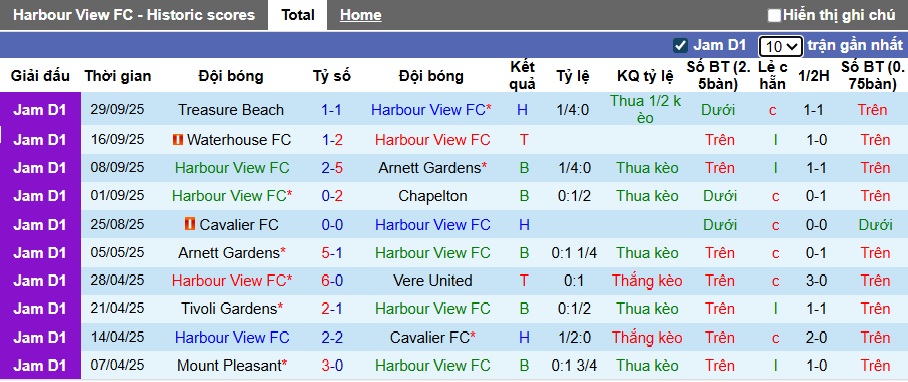 Nhận định, soi kèo Harbour View vs Dunbeholden, 05h00 ngày 7/10: Ca khúc khải hoàn - Ảnh 4