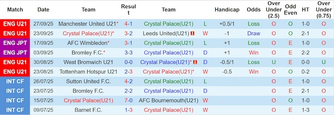 Nhận định, soi kèo U21 Crystal Palace vs U21 Birmingham, 1h00 ngày 7/10: Không bất ngờ - Ảnh 2