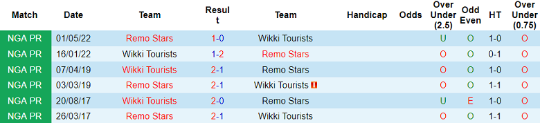 Nhận định, soi kèo Remo Stars vs Wikki Tourists, 22h00 ngày 6/10: Tin vào cửa dưới - Ảnh 3
