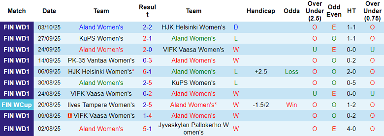 Nhận định, soi kèo nữ Aland vs nữ Helsinki, 22h30 ngày 7/10: Khó cho khách - Ảnh 1