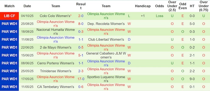 Nhận định, soi kèo Nữ San Lorenzo vs Nữ Olimpia, 2h00 ngày 7/10: Níu chân nhau - Ảnh 3