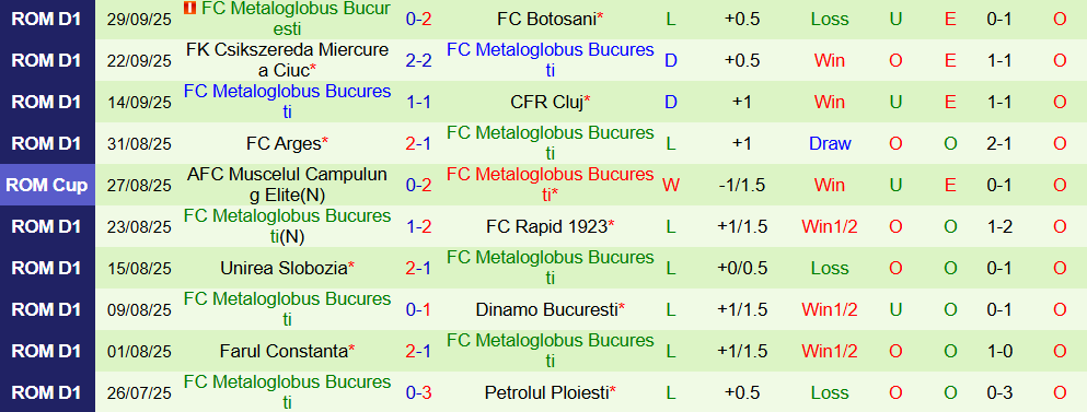 Soi kèo góc Otelul Galati vs Metaloglobus Bucuresti, 21h30 ngày 06/10 - Ảnh 2
