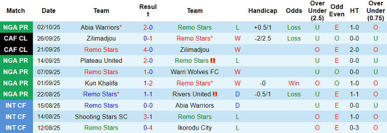 Nhận định, soi kèo Remo Stars vs Wikki Tourists, 22h00 ngày 6/10: Tin vào cửa dưới - Ảnh 1